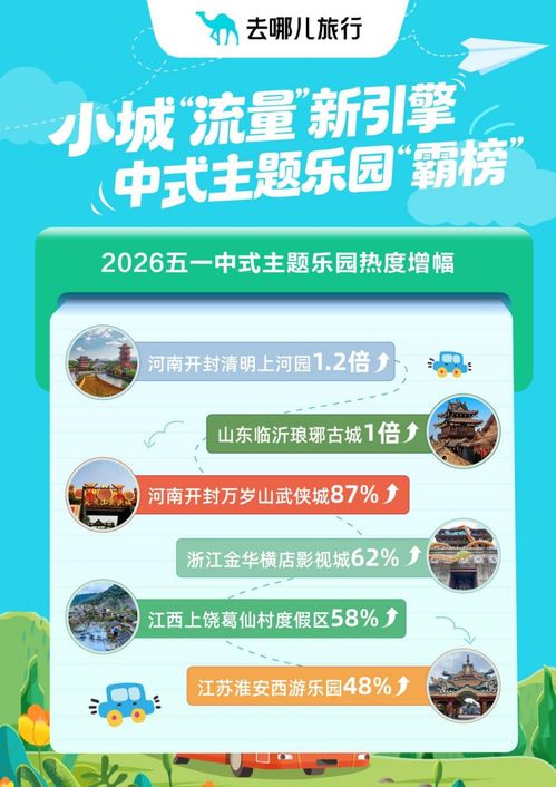 2026加長版五一行 從扎堆到分散，人均打卡2.1個城市，智慧觀光成文旅新潮向